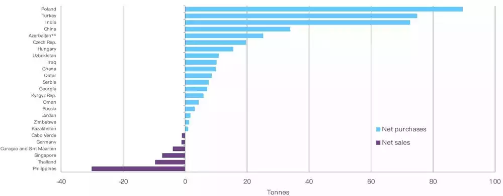 Net purchases continue to heavily outweigh net sales in 2024 Net purchases continue to heavily outweigh net sales in 2024